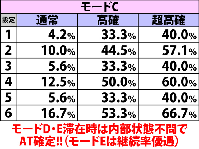 6.2.1 通常時・BC当選時のAT当選率