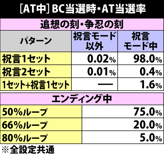 6.3.1 AT中・BC当選時のAT当選率