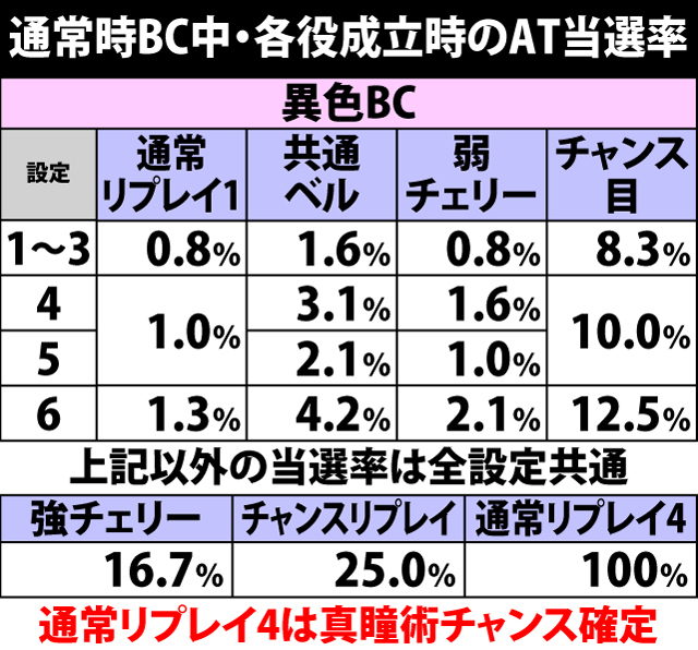 6.6.1 通常時BC・各役成立時のAT当選率