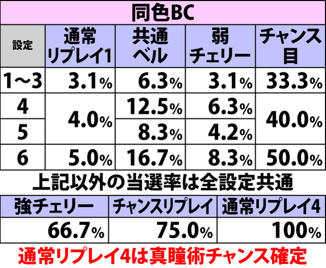 6.6.1 通常時BC・各役成立時のAT当選率