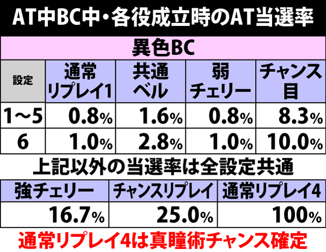 6.7.1 AT中BC・各役成立時のAT当選率