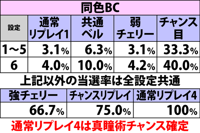 6.7.1 AT中BC・各役成立時のAT当選率