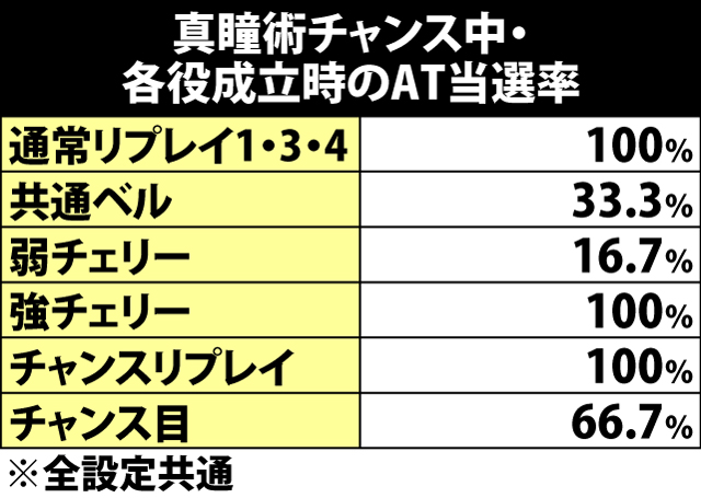 6.8.1 真瞳術チャンス中・各役成立時のAT当選率