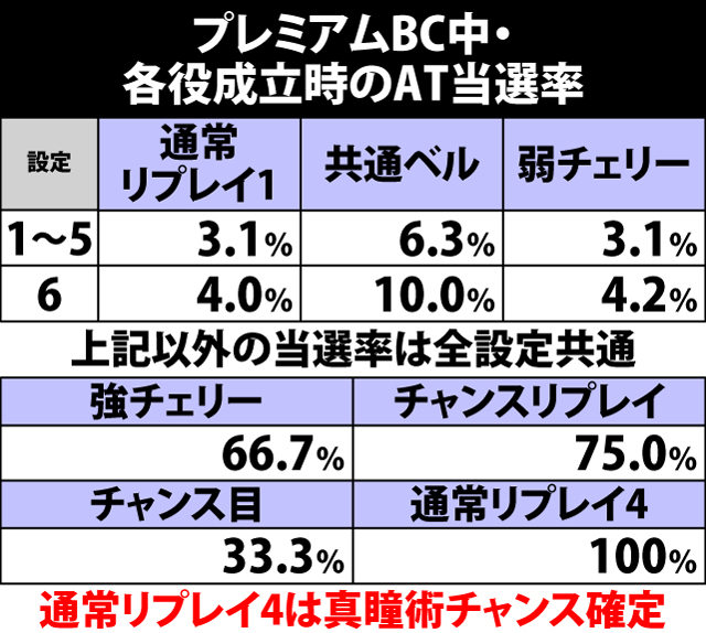 6.9.1 プレミアムBC中・各役成立時のAT当選率