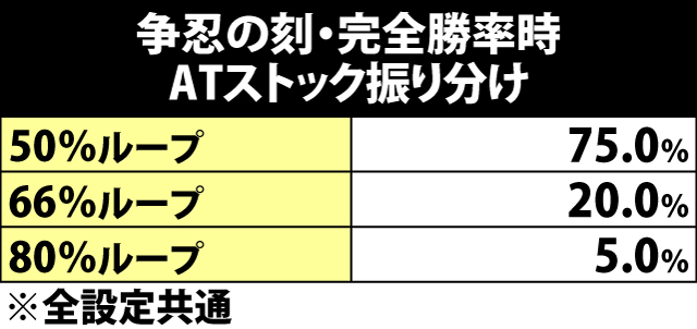 7.9.1 争忍の刻・完全勝利時のATストック振り分け