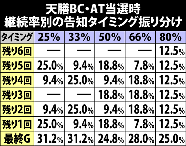 9.3.1 通常時BC(天膳)のポイント