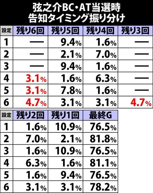 9.1.1 通常時BC(弦之介)のポイント