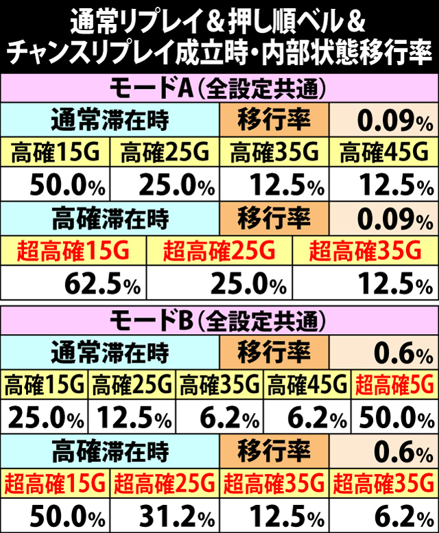 5.5.1 通常リプレイ&押し順ベル&チャンスリプレイ成立時・内部状態移行率