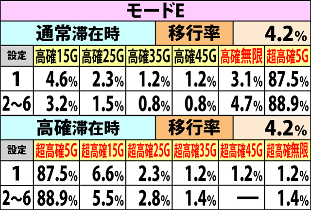 5.5.2 通常リプレイ&押し順ベル&チャンスリプレイ成立時・内部状態移行率