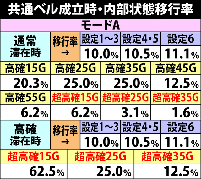 5.6.1 共通ベル成立時・内部状態移行率