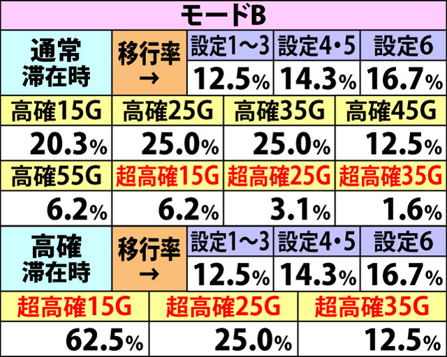 5.6.1 共通ベル成立時・内部状態移行率