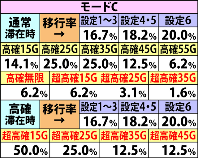 5.6.2 共通ベル成立時・内部状態移行率