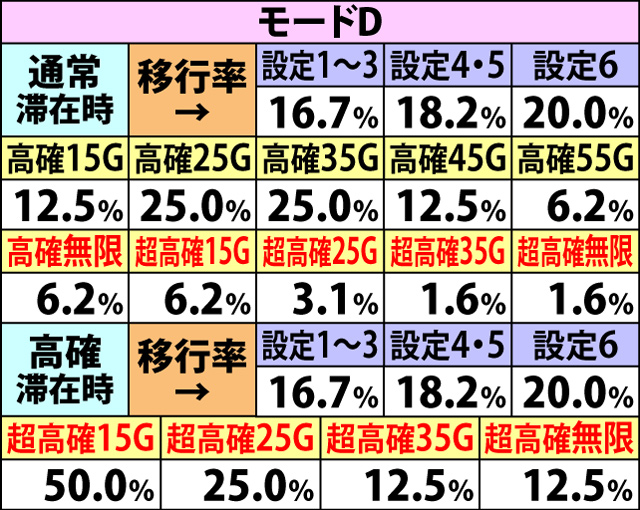 5.6.2 共通ベル成立時・内部状態移行率