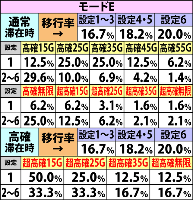 5.6.2 共通ベル成立時・内部状態移行率