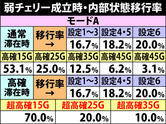 5.7.1 弱チェリー成立時・内部状態移行率