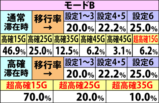 5.7.1 弱チェリー成立時・内部状態移行率