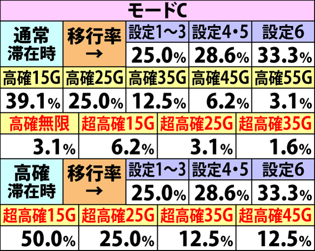 5.7.2 弱チェリー成立時・内部状態移行率