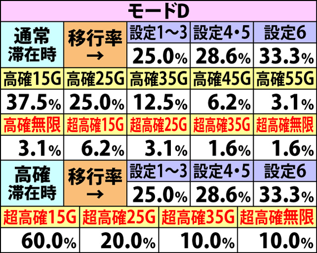 5.7.2 弱チェリー成立時・内部状態移行率