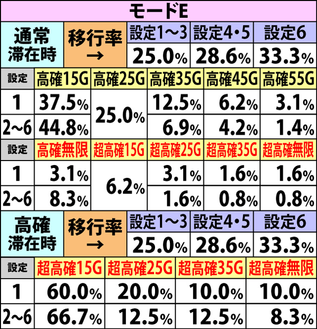 5.7.2 弱チェリー成立時・内部状態移行率