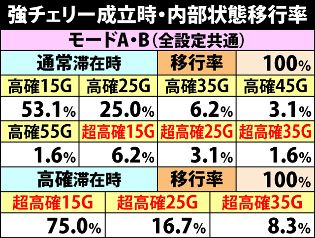 5.8.1 強チェリー成立時・内部状態移行率