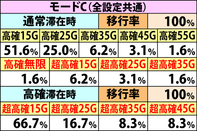 5.8.1 強チェリー成立時・内部状態移行率