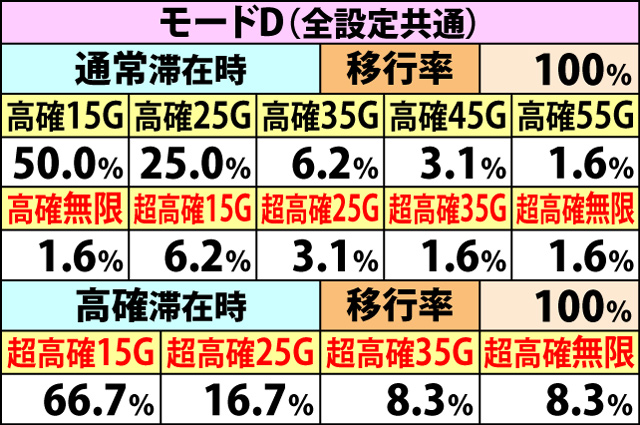 5.8.2 強チェリー成立時・内部状態移行率