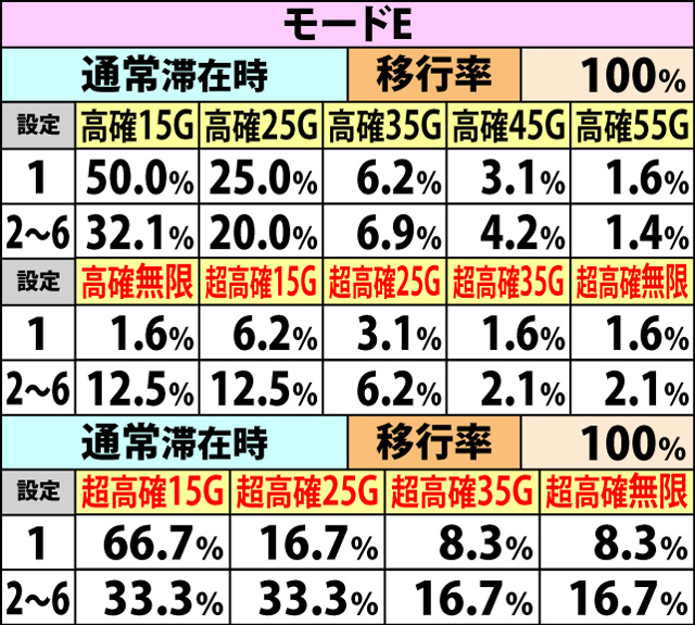 5.8.2 強チェリー成立時・内部状態移行率