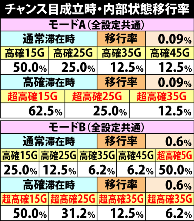 5.9.1 チャンス目成立時・内部状態移行率