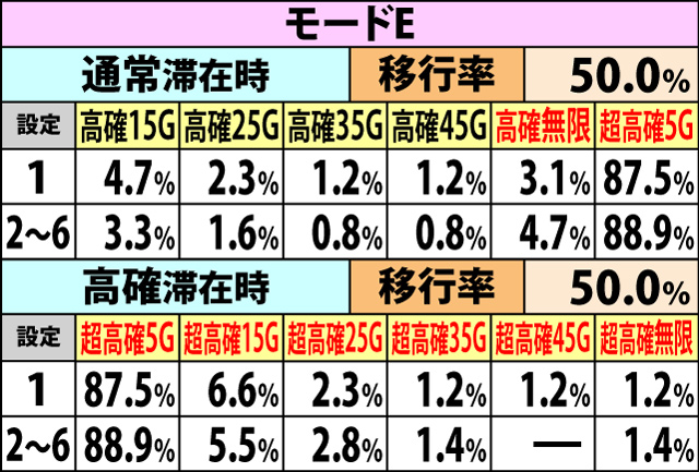 5.9.2 チャンス目成立時・内部状態移行率