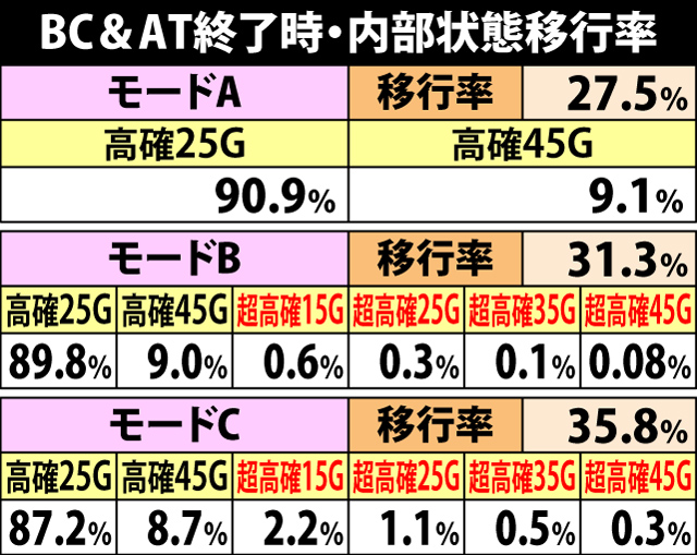 5.10.1 BC&AT終了時・内部状態移行率