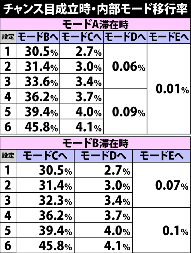 5.11.1 通常時・各役成立時の内部モード移行率