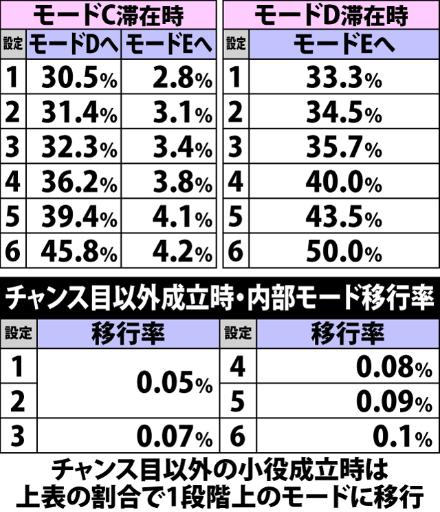 5.11.1 通常時・各役成立時の内部モード移行率