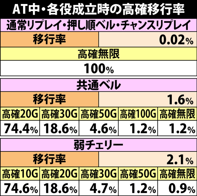 7.8.1 AT中・各役成立時の高確移行率