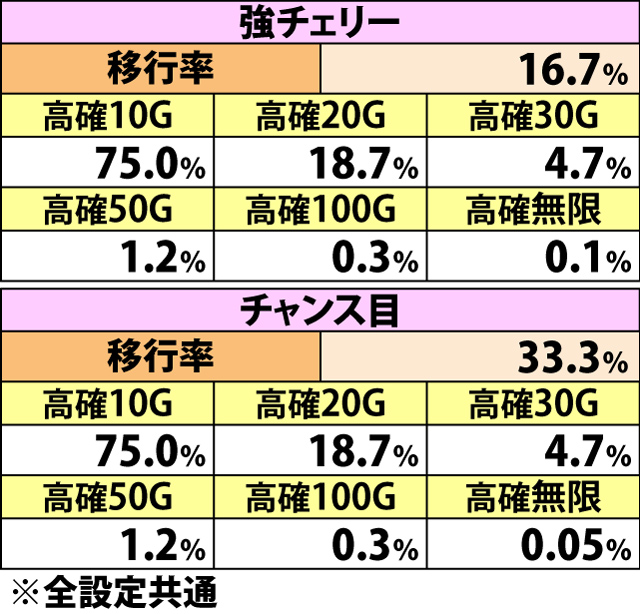 7.8.1 AT中・各役成立時の高確移行率