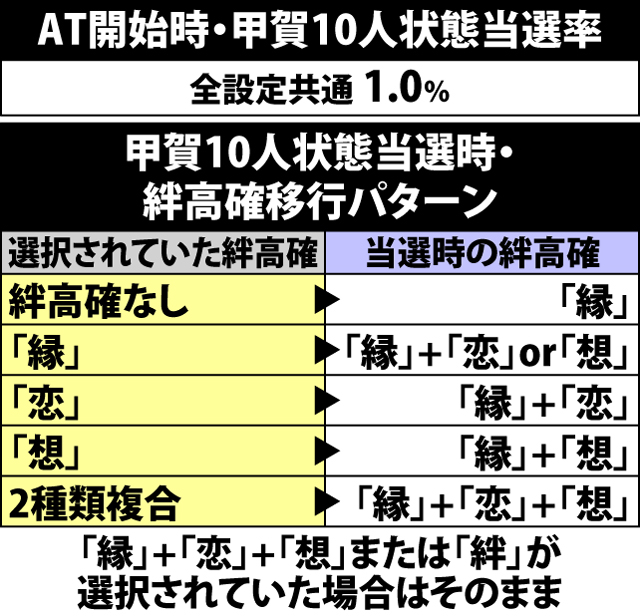 7.5.1 甲賀10人状態当選率&絆高確移行率