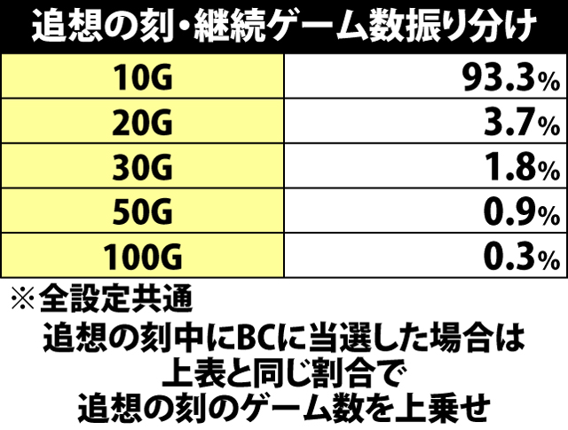 7.6.1 追想の刻・継続ゲーム数振り分け