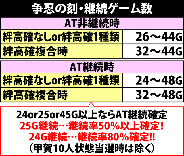 7.7.1 争忍の刻・継続ゲーム数振り分けのポイント