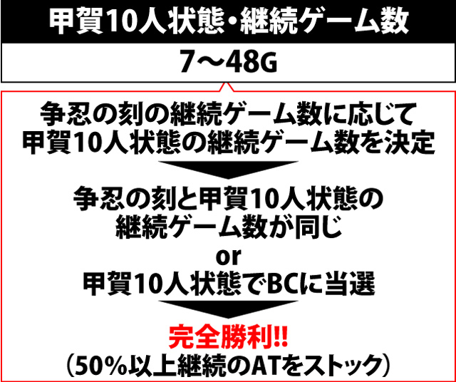 7.7.1 争忍の刻・継続ゲーム数振り分けのポイント