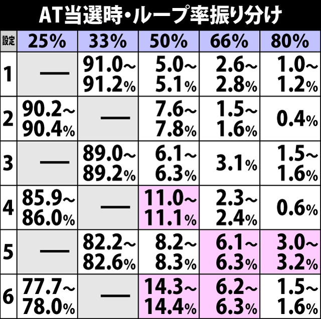 7.2.1 AT当選時・ループ率振り分け