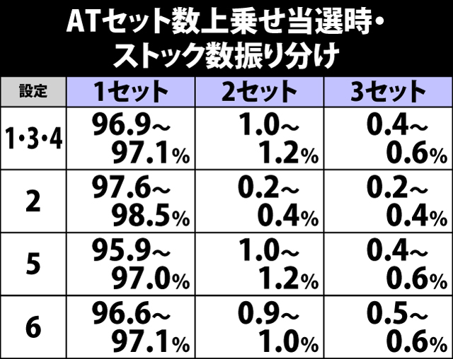 7.3.1 ATセット数上乗せ当選時・ストック数振り分け