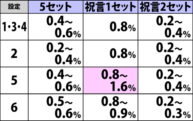 7.3.1 ATセット数上乗せ当選時・ストック数振り分け