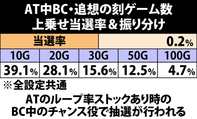 7.4.1 AT中BC・各役成立時の追想の刻ゲーム数上乗せ当選率&振り分け