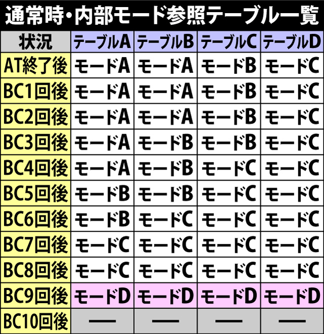 5.1.1 通常時・内部モード参照テーブル一覧