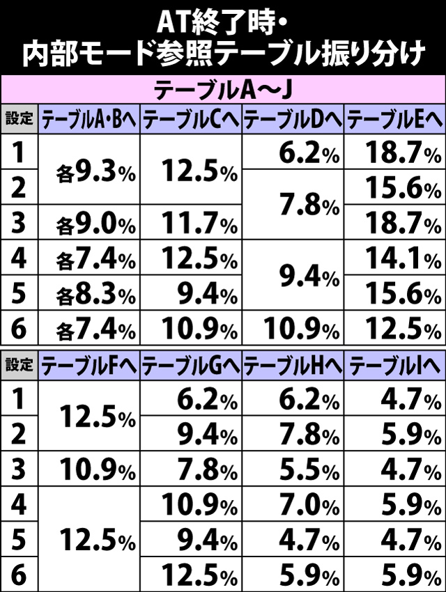 5.2.1 AT終了時・内部モード参照テーブル振り分け