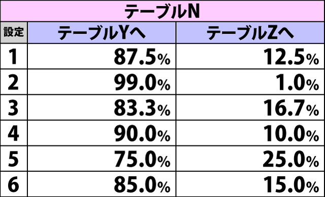 5.2.2 AT終了時・内部モード参照テーブル振り分け