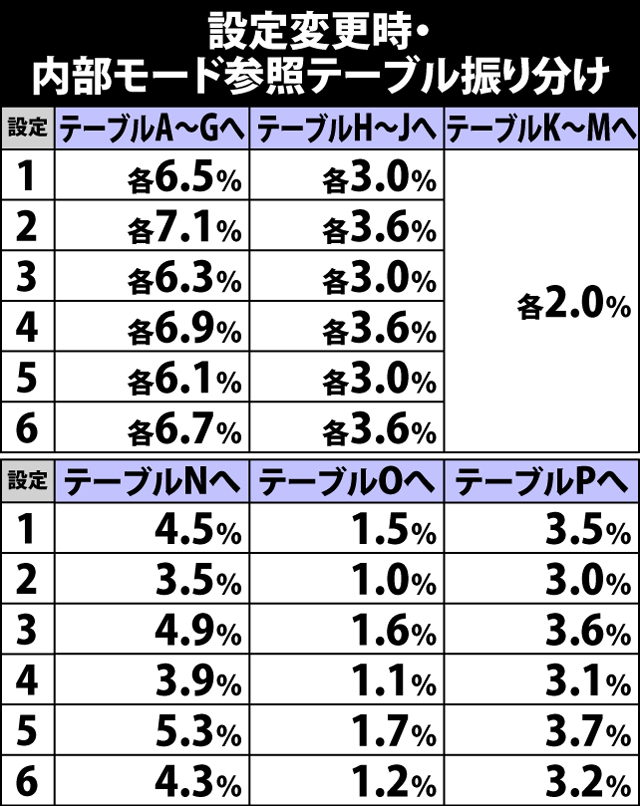 5.3.1 設定変更時・内部モード参照テーブル振り分け