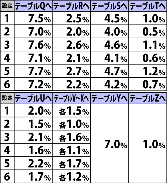 5.3.1 設定変更時・内部モード参照テーブル振り分け