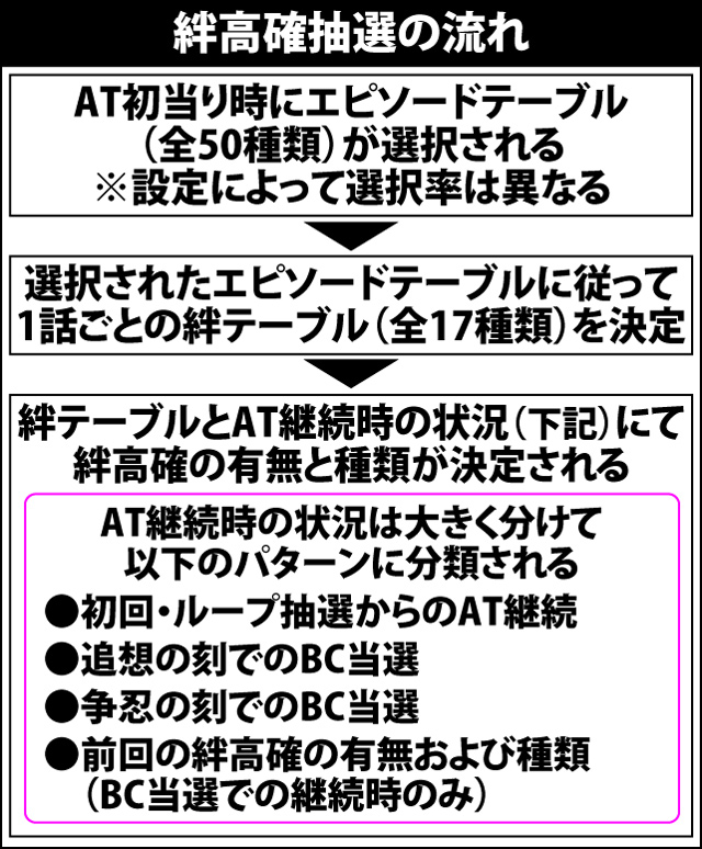 7.1.1 絆高確抽選のポイント