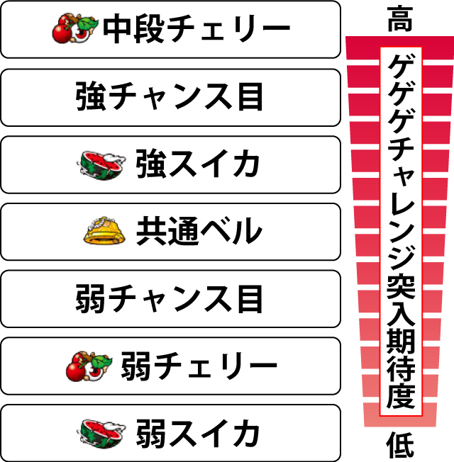 2.7.1 各役のゲゲゲチャレンジ突入期待度