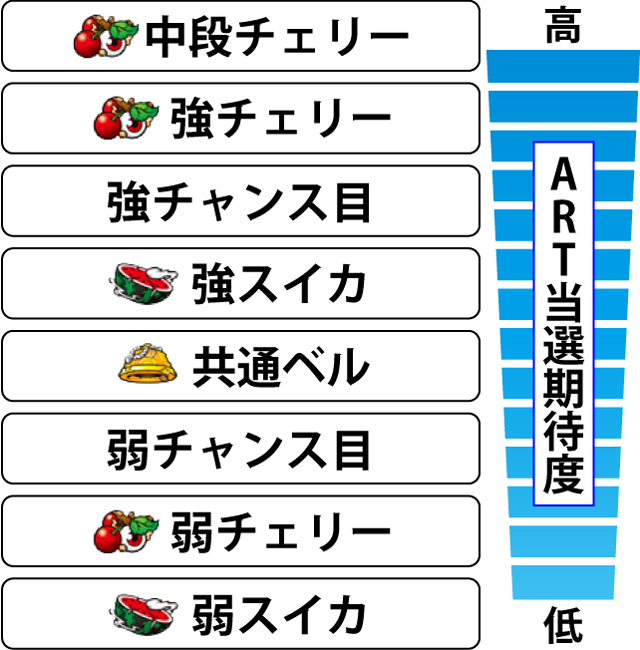 2.8.1 各役のART直撃期待度